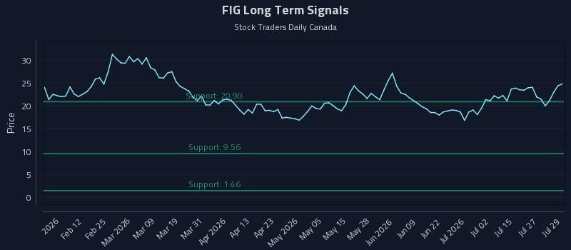 FIG Long Term Analysis for July 30 2026 FIG Long Term Analysis for July 30 2026
