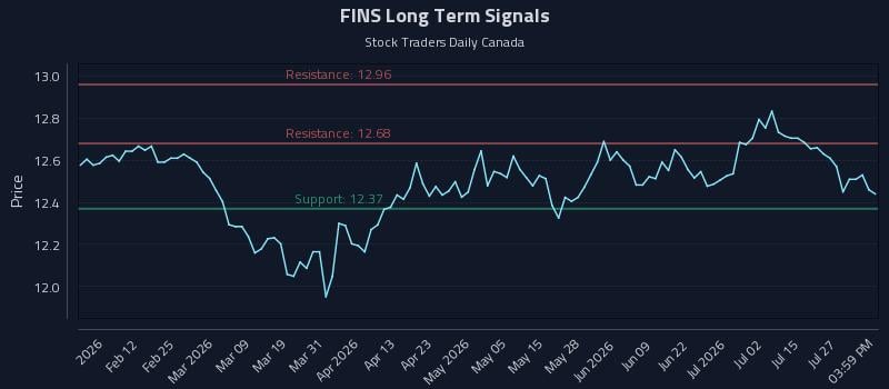 FINS Long Term Analysis for July 30 2026 FINS Long Term Analysis for July 30 2026