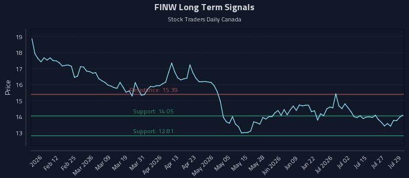 FINW Long Term Analysis for July 30 2026
