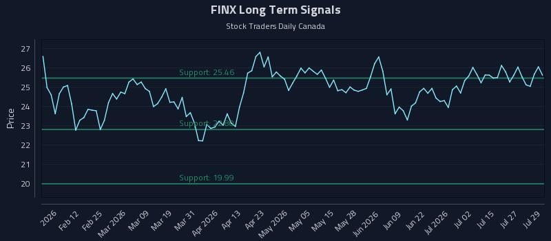 FINX Long Term Analysis for July 30 2026 FINX Long Term Analysis for July 30 2026