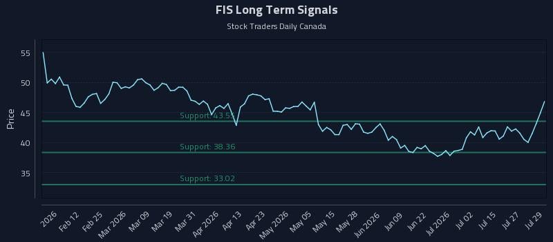 FIS Long Term Analysis for July 30 2026 FIS Long Term Analysis for July 30 2026