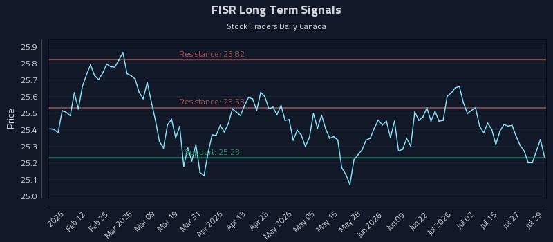FISR Long Term Analysis for July 30 2026 FISR Long Term Analysis for July 30 2026