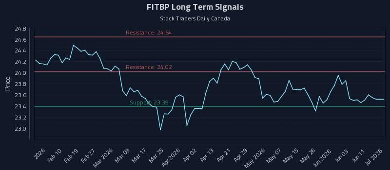 FITBP Long Term Analysis for July 30 2026 FITBP Long Term Analysis for July 30 2026