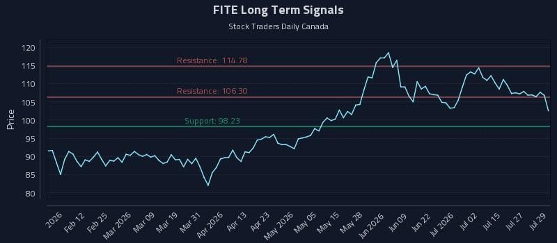 FITE Long Term Analysis for July 30 2026