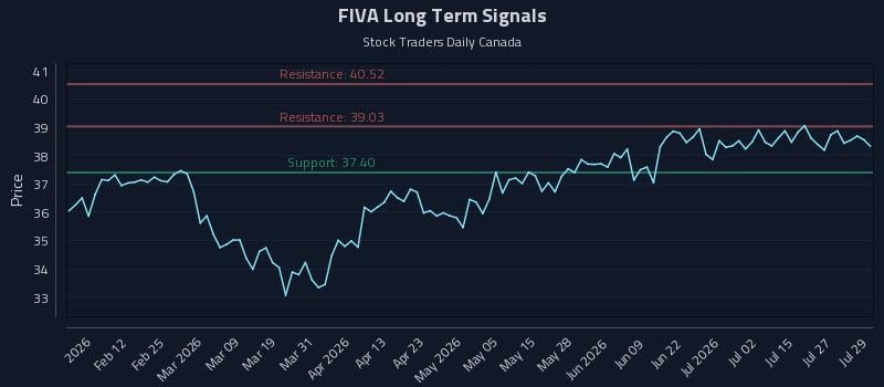 FIVA Long Term Analysis for July 30 2026 FIVA Long Term Analysis for July 30 2026