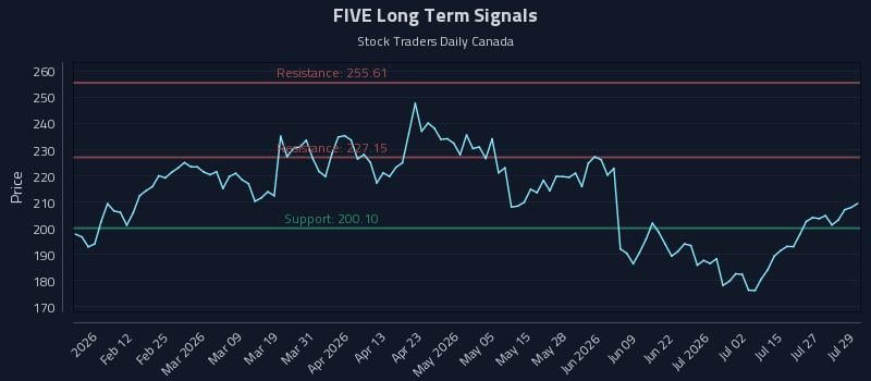 FIVE Long Term Analysis for July 30 2026 FIVE Long Term Analysis for July 30 2026