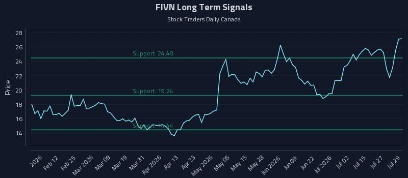 FIVN Long Term Analysis for July 30 2026 FIVN Long Term Analysis for July 30 2026