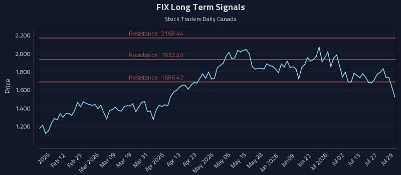 FIX Long Term Analysis for July 30 2026 FIX Long Term Analysis for July 30 2026