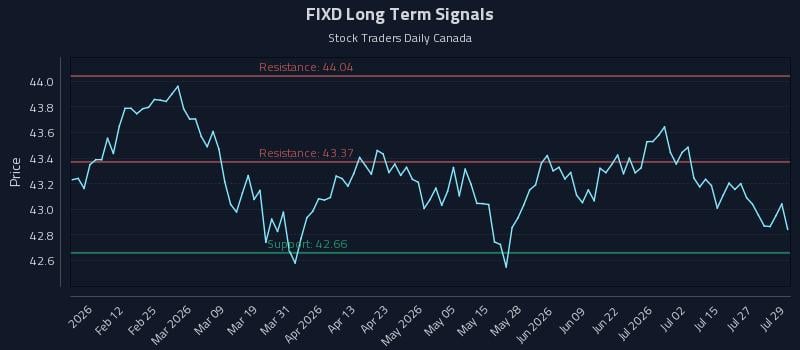 FIXD Long Term Analysis for July 30 2026 FIXD Long Term Analysis for July 30 2026
