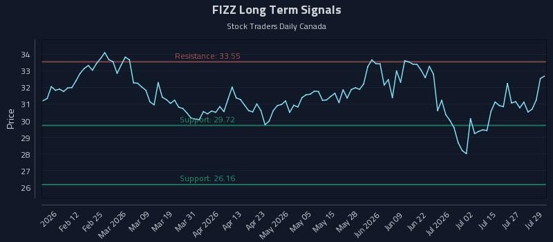 FIZZ Long Term Analysis for July 30 2026 FIZZ Long Term Analysis for July 30 2026
