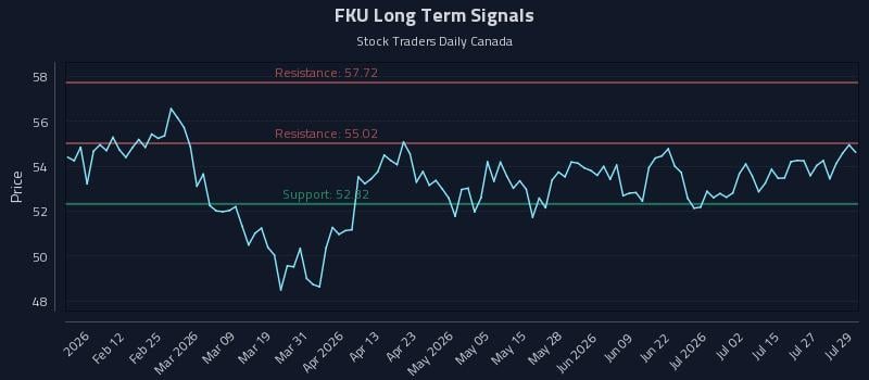 FKU Long Term Analysis for July 30 2026 FKU Long Term Analysis for July 30 2026