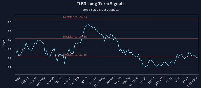 FLBR Long Term Analysis for July 30 2026