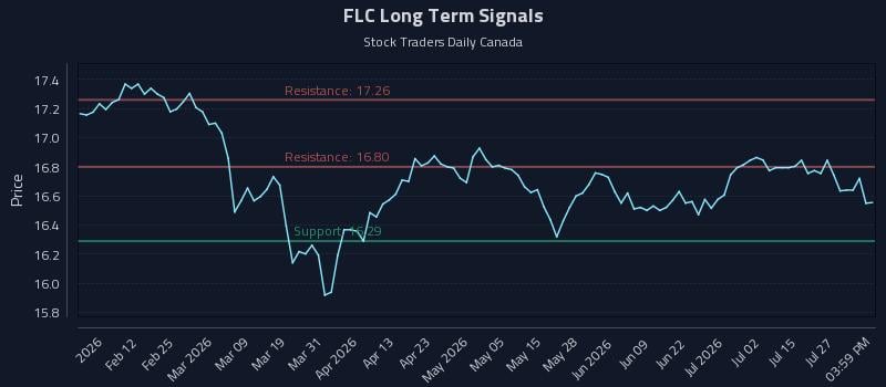 FLC Long Term Analysis for July 30 2026