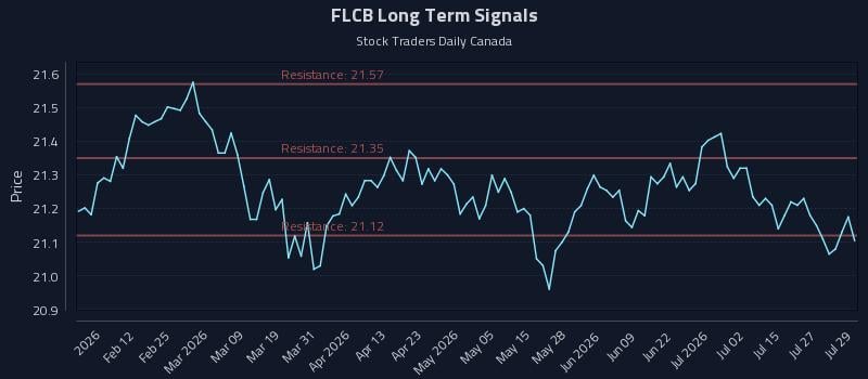 FLCB Long Term Analysis for July 30 2026 FLCB Long Term Analysis for July 30 2026
