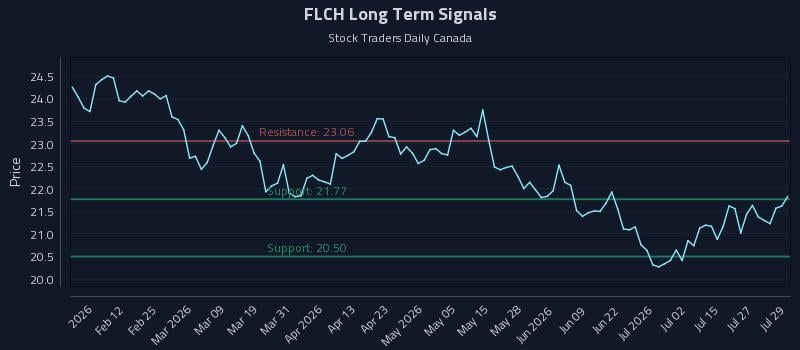 FLCH Long Term Analysis for July 30 2026 FLCH Long Term Analysis for July 30 2026