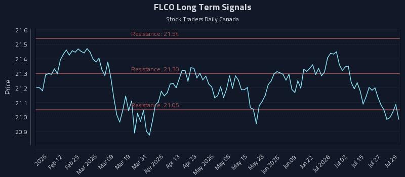 FLCO Long Term Analysis for July 30 2026 FLCO Long Term Analysis for July 30 2026