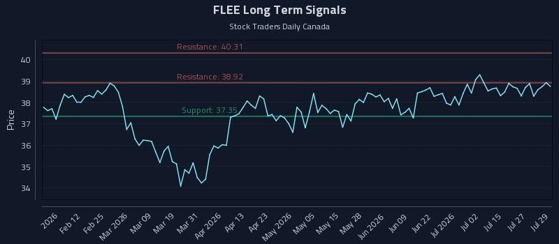 FLEE Long Term Analysis for July 30 2026 FLEE Long Term Analysis for July 30 2026