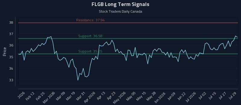 FLGB Long Term Analysis for July 30 2026 FLGB Long Term Analysis for July 30 2026