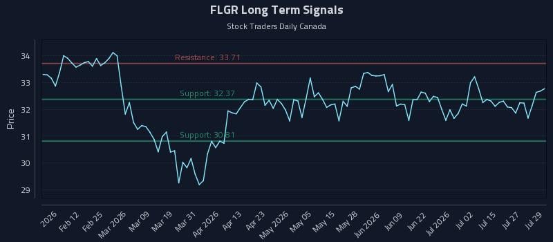 FLGR Long Term Analysis for July 30 2026 FLGR Long Term Analysis for July 30 2026