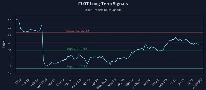 FLGT Long Term Analysis for July 30 2026 FLGT Long Term Analysis for July 30 2026