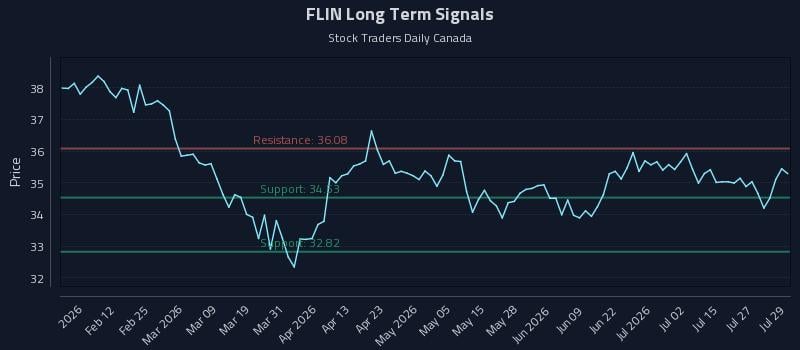 FLIN Long Term Analysis for July 30 2026