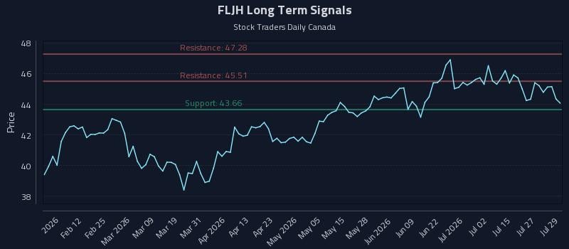 FLJH Long Term Analysis for July 30 2026 FLJH Long Term Analysis for July 30 2026