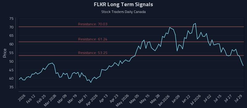 FLKR Long Term Analysis for July 30 2026