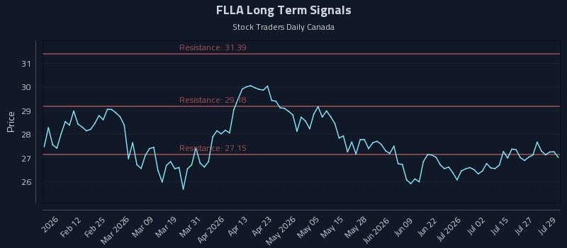 FLLA Long Term Analysis for July 30 2026 FLLA Long Term Analysis for July 30 2026