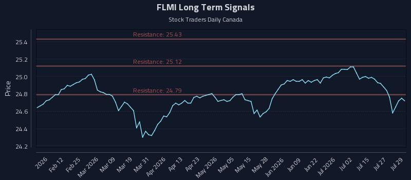 FLMI Long Term Analysis for July 30 2026 FLMI Long Term Analysis for July 30 2026