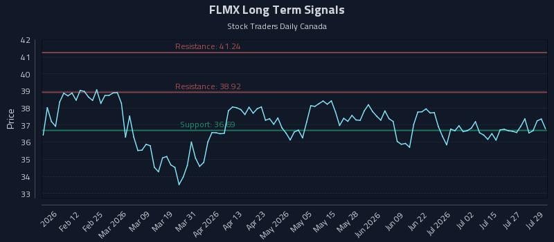 FLMX Long Term Analysis for July 30 2026 FLMX Long Term Analysis for July 30 2026