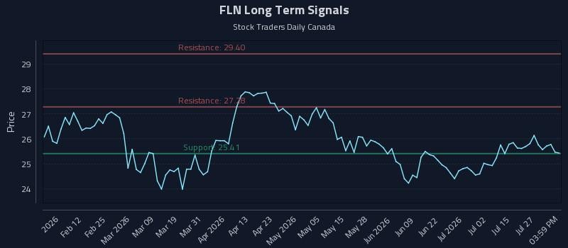 FLN Long Term Analysis for July 30 2026