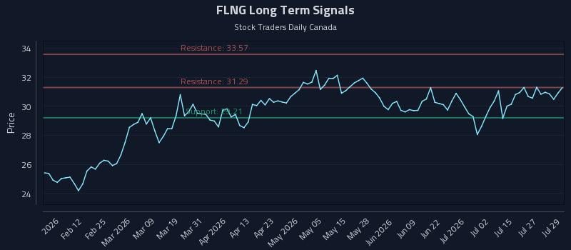 FLNG Long Term Analysis for July 30 2026 FLNG Long Term Analysis for July 30 2026