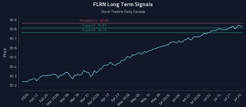FLRN Long Term Analysis for July 30 2026 FLRN Long Term Analysis for July 30 2026