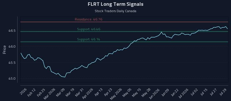 FLRT Long Term Analysis for July 30 2026 FLRT Long Term Analysis for July 30 2026