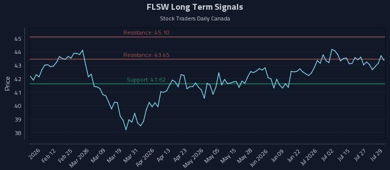 FLSW Long Term Analysis for July 30 2026