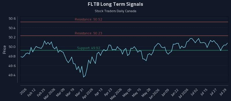 FLTB Long Term Analysis for July 30 2026 FLTB Long Term Analysis for July 30 2026