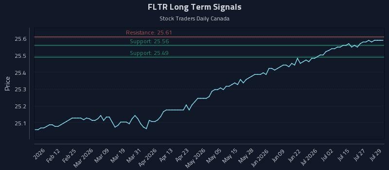 FLTR Long Term Analysis for July 30 2026