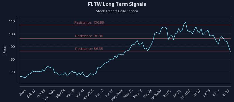 FLTW Long Term Analysis for July 30 2026 FLTW Long Term Analysis for July 30 2026