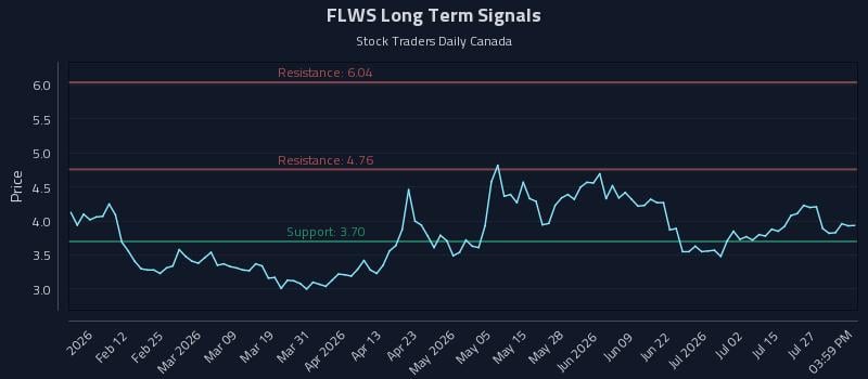 FLWS Long Term Analysis for July 30 2026 FLWS Long Term Analysis for July 30 2026