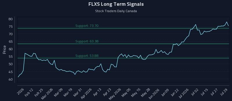 FLXS Long Term Analysis for July 30 2026