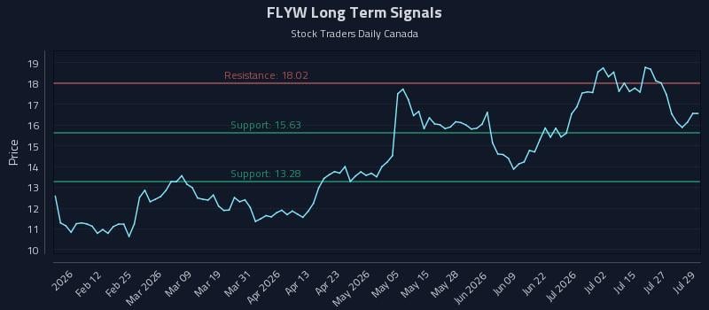 FLYW Long Term Analysis for July 30 2026 FLYW Long Term Analysis for July 30 2026