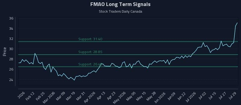 FMAO Long Term Analysis for July 30 2026 FMAO Long Term Analysis for July 30 2026