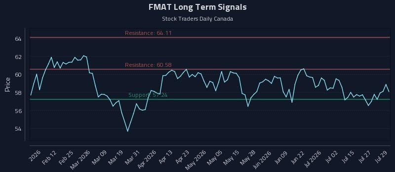 FMAT Long Term Analysis for July 30 2026 FMAT Long Term Analysis for July 30 2026