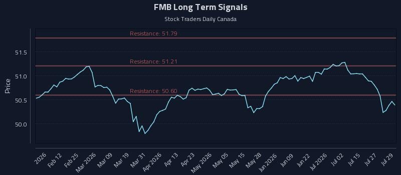 FMB Long Term Analysis for July 30 2026 FMB Long Term Analysis for July 30 2026