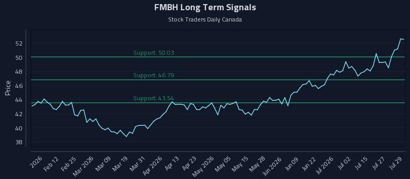 FMBH Long Term Analysis for July 30 2026 FMBH Long Term Analysis for July 30 2026