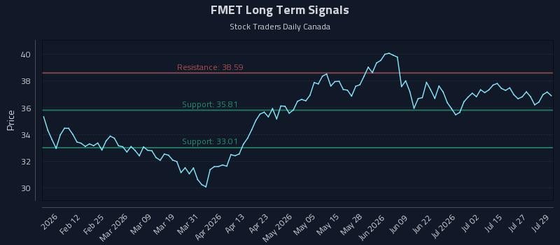 FMET Long Term Analysis for July 30 2026