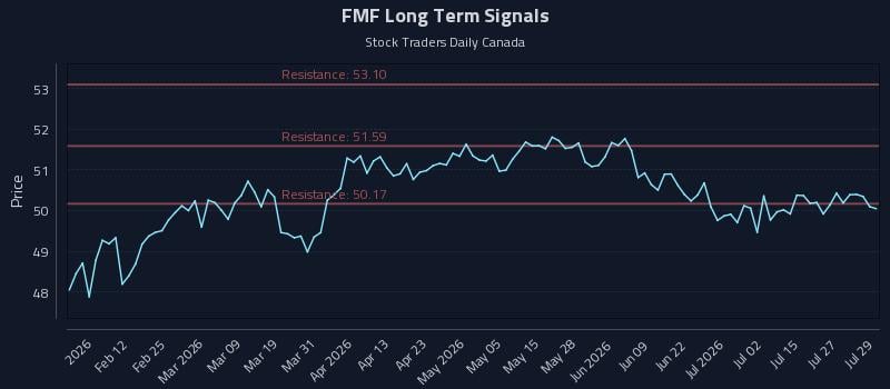 FMF Long Term Analysis for July 30 2026 FMF Long Term Analysis for July 30 2026