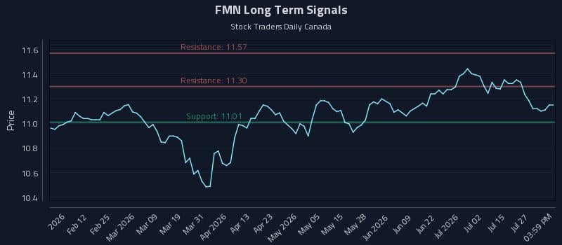 FMN Long Term Analysis for July 30 2026 FMN Long Term Analysis for July 30 2026