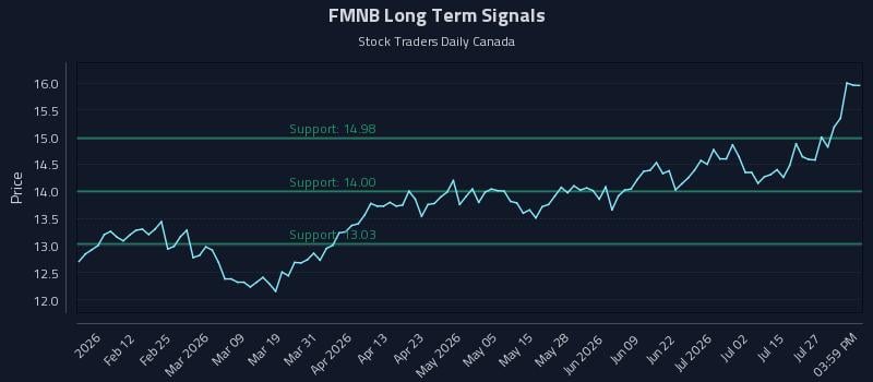 FMNB Long Term Analysis for July 30 2026 FMNB Long Term Analysis for July 30 2026