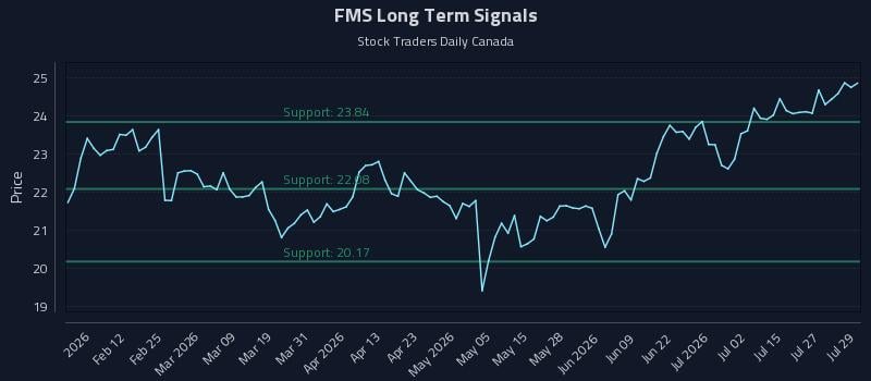 FMS Long Term Analysis for July 30 2026 FMS Long Term Analysis for July 30 2026
